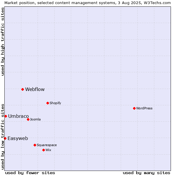 Market position of Webflow vs. Umbraco vs. Easyweb