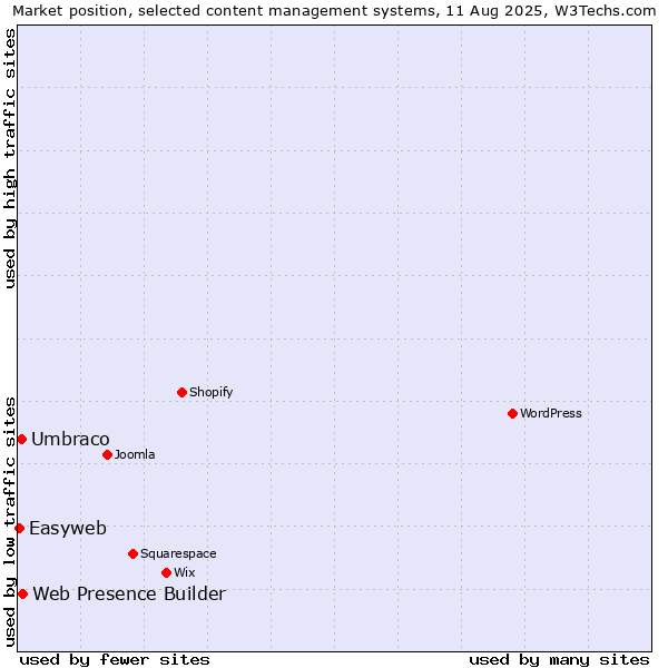 Market position of Web Presence Builder vs. Umbraco vs. Easyweb
