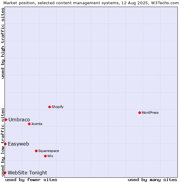 Market position of Umbraco vs. Easyweb vs. WebSite Tonight