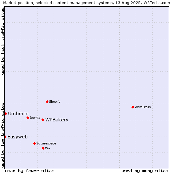 Market position of WPBakery vs. Umbraco vs. Easyweb