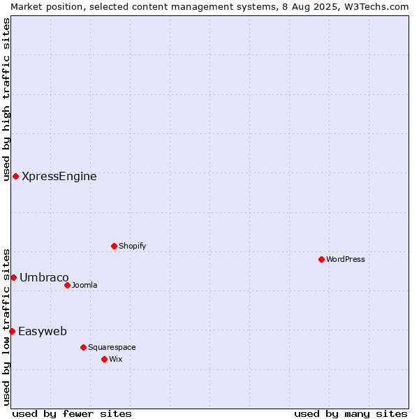 Market position of XpressEngine vs. Umbraco vs. Easyweb