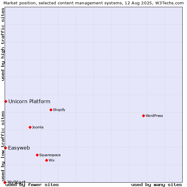 Market position of Unicorn Platform vs. Easyweb vs. Yo!Kart