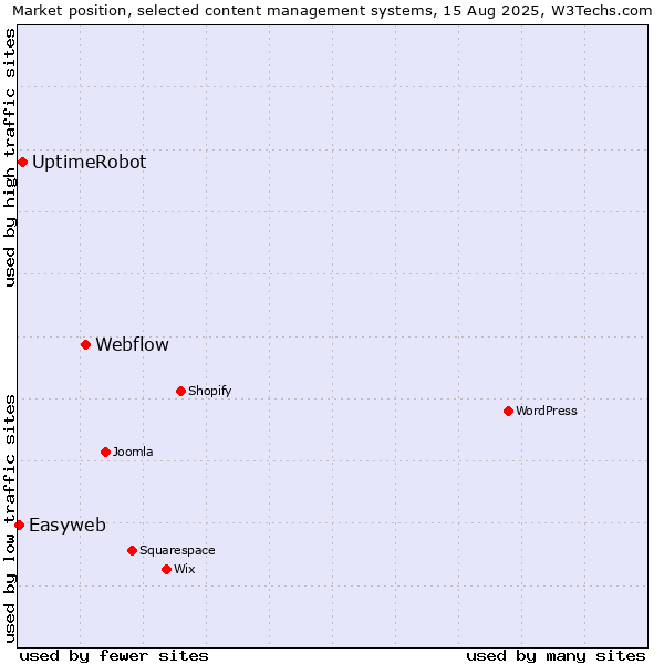 Market position of Webflow vs. UptimeRobot vs. Easyweb