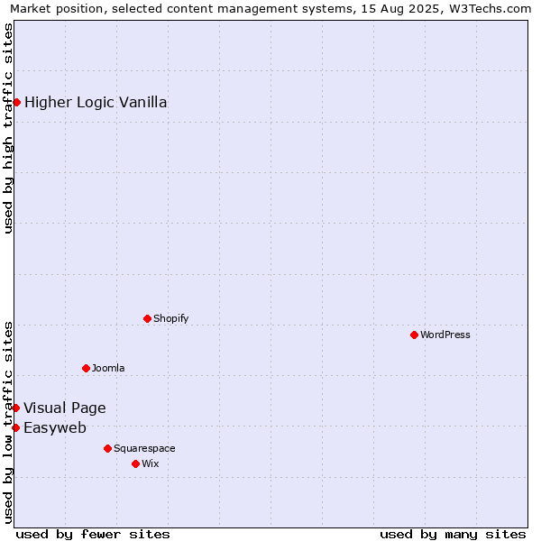 Market position of Higher Logic Vanilla vs. Visual Page vs. Easyweb