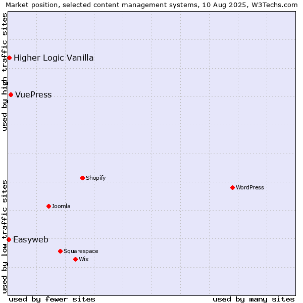 Market position of VuePress vs. Higher Logic Vanilla vs. Easyweb