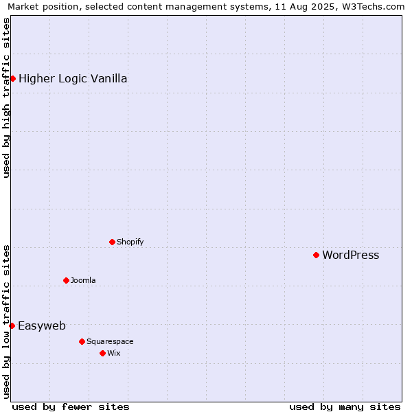 Market position of WordPress vs. Higher Logic Vanilla vs. Easyweb