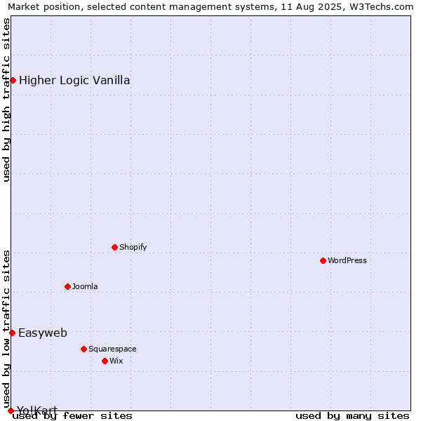 Market position of Higher Logic Vanilla vs. Easyweb vs. Yo!Kart