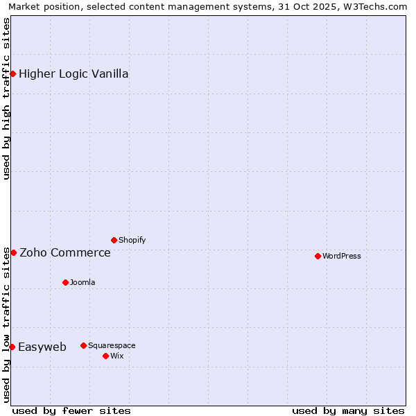 Market position of Zoho Commerce vs. Higher Logic Vanilla vs. Easyweb