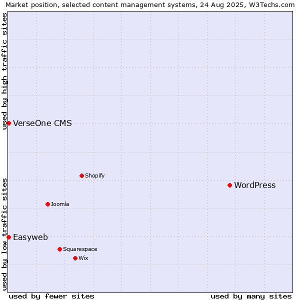 Market position of WordPress vs. Easyweb vs. VerseOne CMS