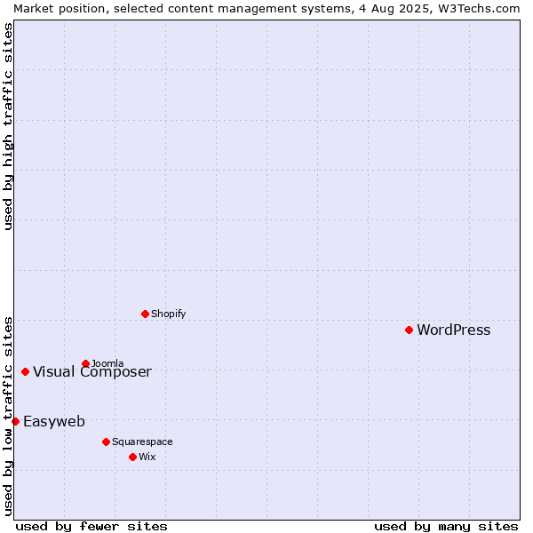 Market position of WordPress vs. Visual Composer vs. Easyweb