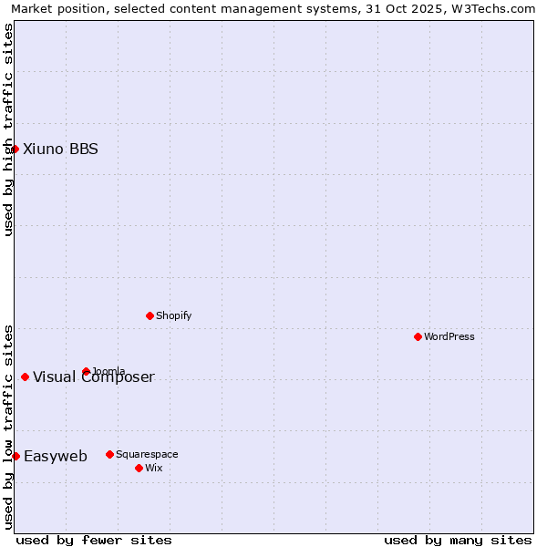 Market position of Visual Composer vs. Easyweb vs. Xiuno BBS