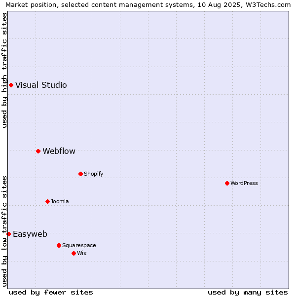 Market position of Webflow vs. Visual Studio vs. Easyweb