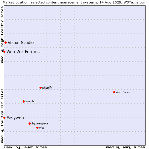 Market position of Visual Studio vs. Web Wiz Forums vs. Easyweb