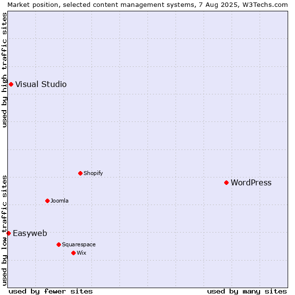 Market position of WordPress vs. Visual Studio vs. Easyweb