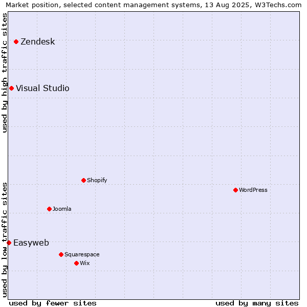 Market position of Zendesk vs. Visual Studio vs. Easyweb