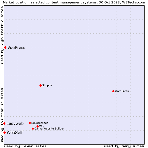 Market position of VuePress vs. WebSelf vs. Easyweb