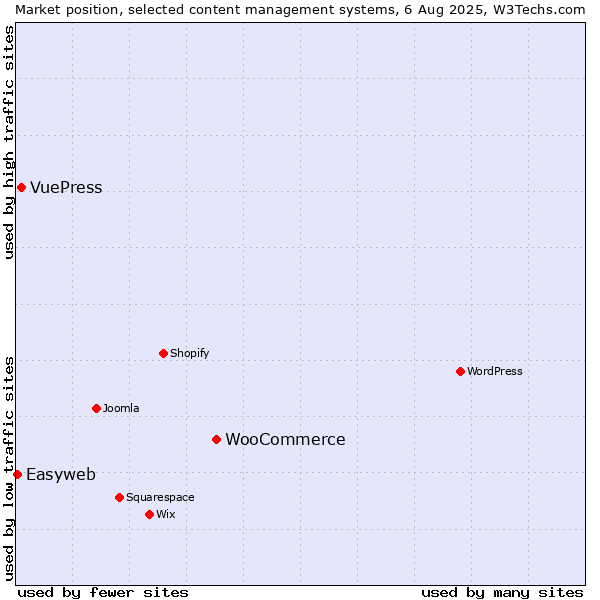 Market position of WooCommerce vs. VuePress vs. Easyweb