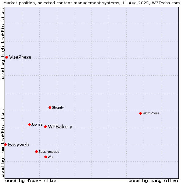 Market position of WPBakery vs. VuePress vs. Easyweb