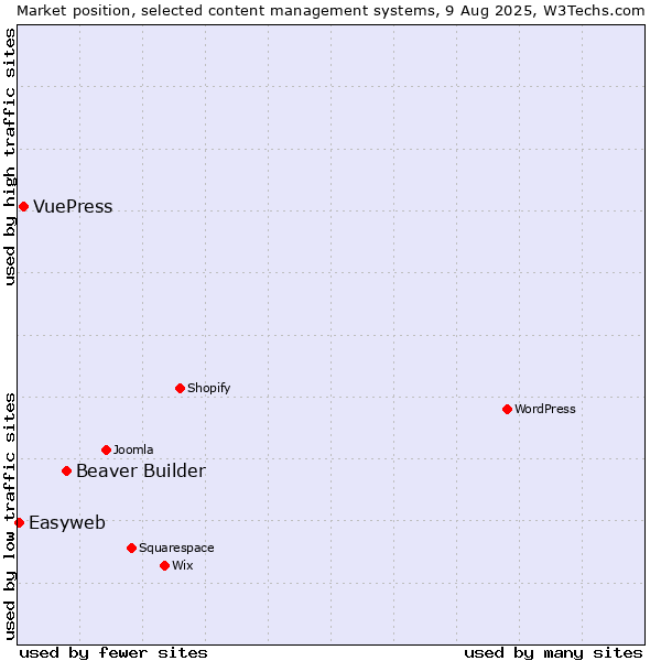 Market position of Beaver Builder vs. VuePress vs. Easyweb