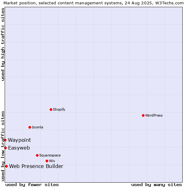 Market position of Web Presence Builder vs. Easyweb vs. Waypoint