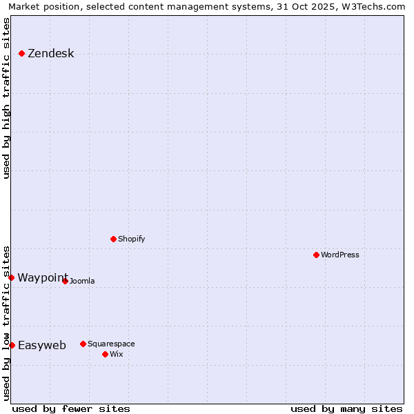 Market position of Zendesk vs. Easyweb vs. Waypoint