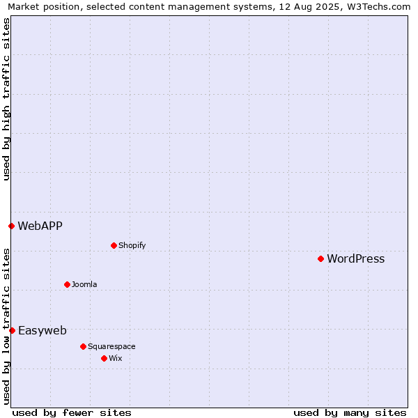 Market position of WordPress vs. Easyweb vs. WebAPP