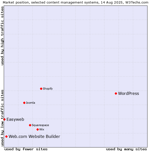 Market position of WordPress vs. Web.com Website Builder vs. Easyweb