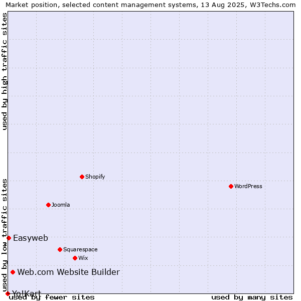 Market position of Web.com Website Builder vs. Easyweb vs. Yo!Kart