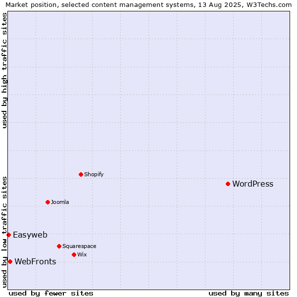 Market position of WordPress vs. WebFronts vs. Easyweb