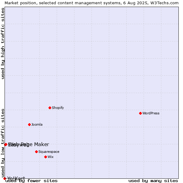 Market position of Web Page Maker vs. Easyweb vs. Yo!Kart
