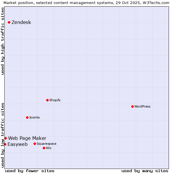Market position of Zendesk vs. Web Page Maker vs. Easyweb