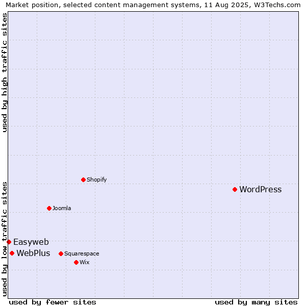 Market position of WordPress vs. WebPlus vs. Easyweb