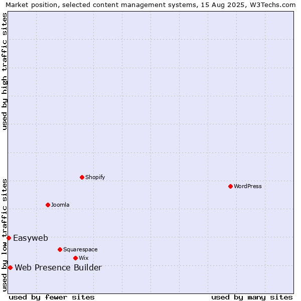 Market position of Web Presence Builder vs. Easyweb