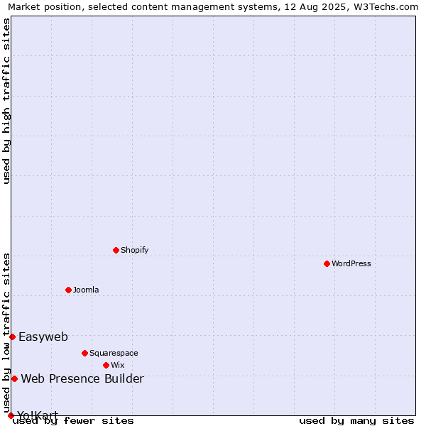 Market position of Web Presence Builder vs. Easyweb vs. Yo!Kart