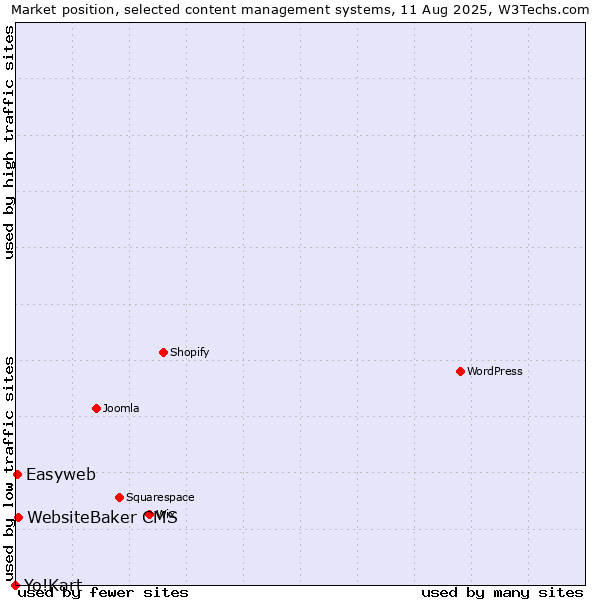 Market position of WebsiteBaker CMS vs. Easyweb vs. Yo!Kart