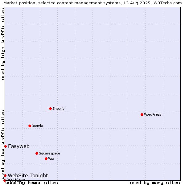 Market position of Easyweb vs. WebSite Tonight vs. Yo!Kart