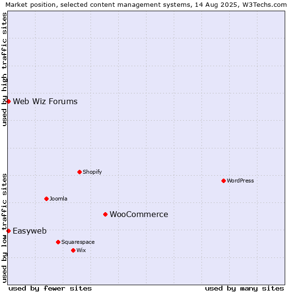 Market position of WooCommerce vs. Web Wiz Forums vs. Easyweb
