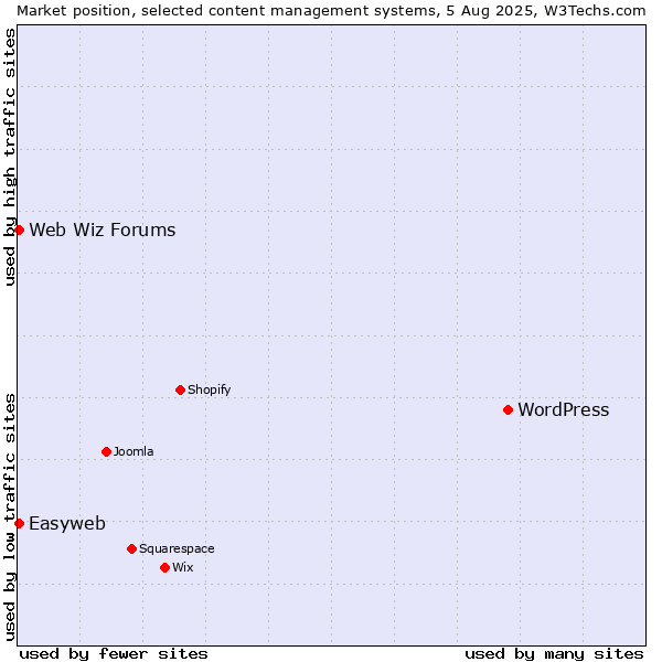 Market position of WordPress vs. Web Wiz Forums vs. Easyweb