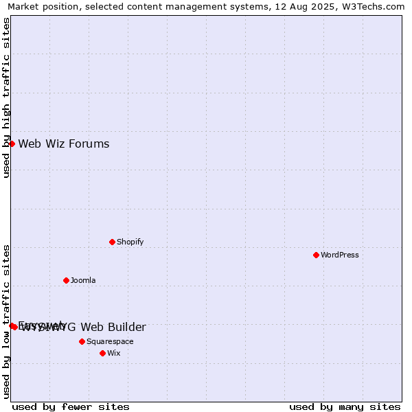 Market position of WYSIWYG Web Builder vs. Web Wiz Forums vs. Easyweb