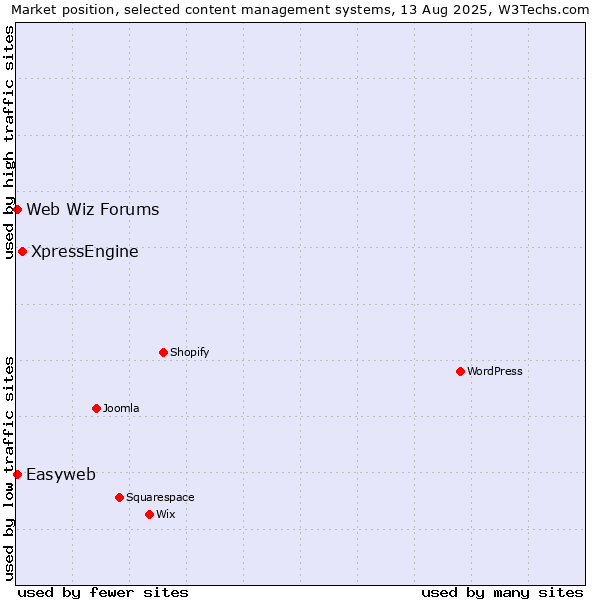 Market position of XpressEngine vs. Web Wiz Forums vs. Easyweb