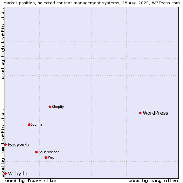 Market position of WordPress vs. Webydo vs. Easyweb