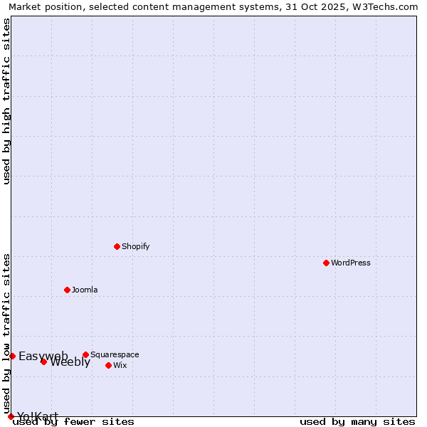 Market position of Weebly vs. Easyweb vs. Yo!Kart