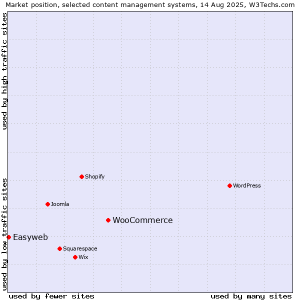 Market position of WooCommerce vs. Easyweb