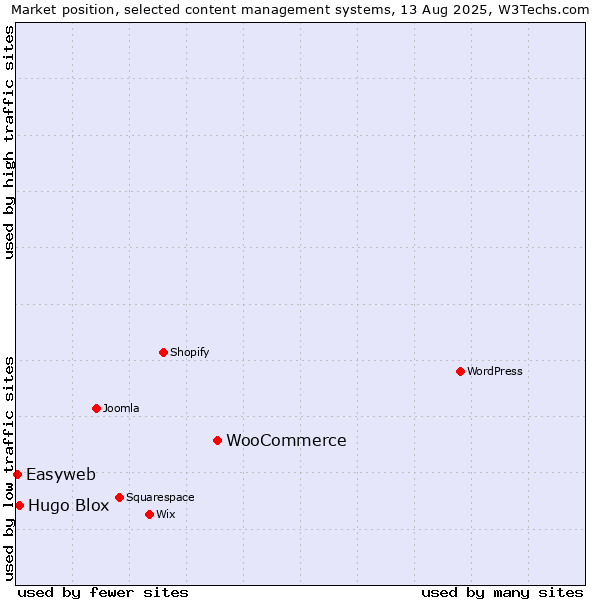 Market position of WooCommerce vs. Hugo Blox vs. Easyweb