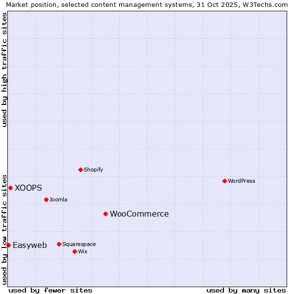 Market position of WooCommerce vs. XOOPS vs. Easyweb