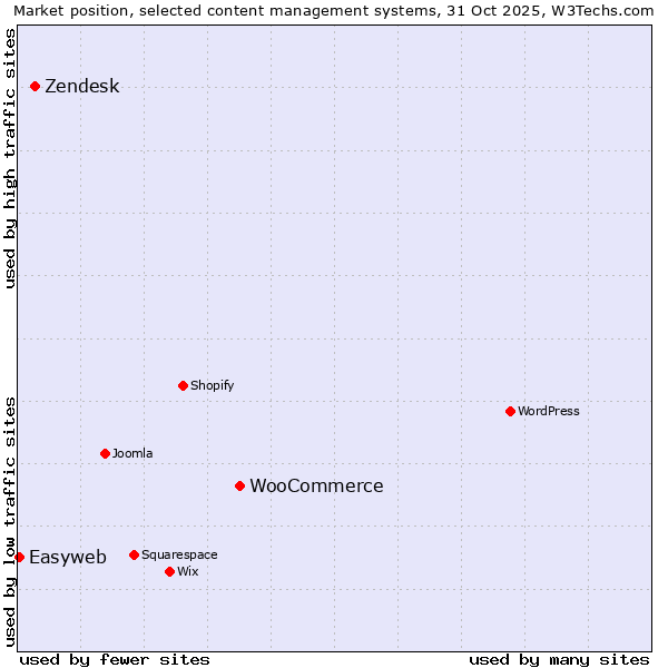 Market position of WooCommerce vs. Zendesk vs. Easyweb