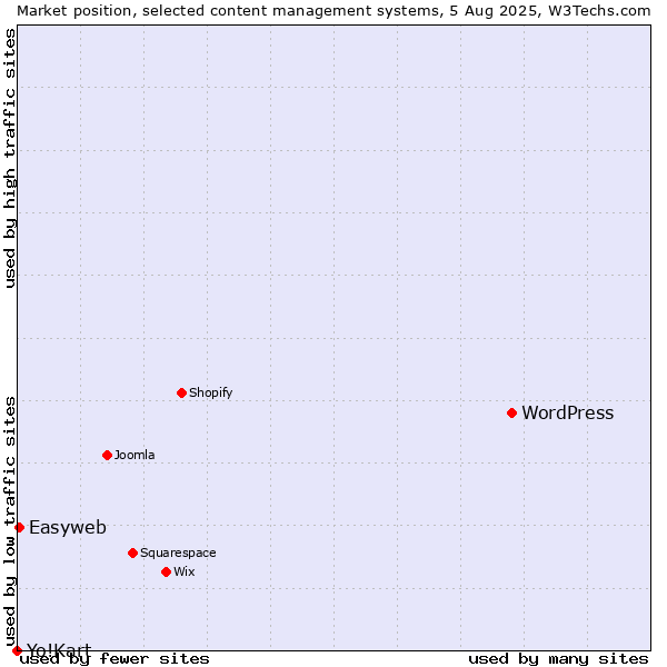 Market position of WordPress vs. Easyweb vs. Yo!Kart