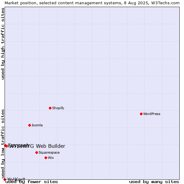 Market position of WYSIWYG Web Builder vs. Easyweb vs. Yo!Kart