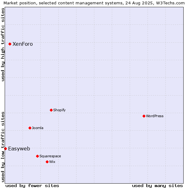 Market position of XenForo vs. Easyweb