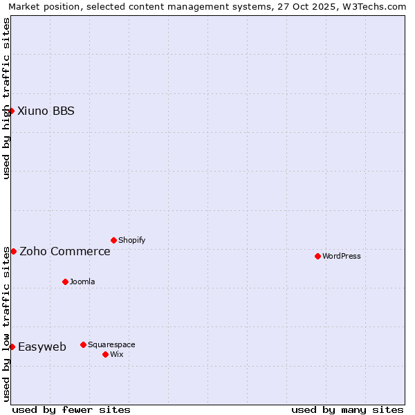 Market position of Zoho Commerce vs. Easyweb vs. Xiuno BBS